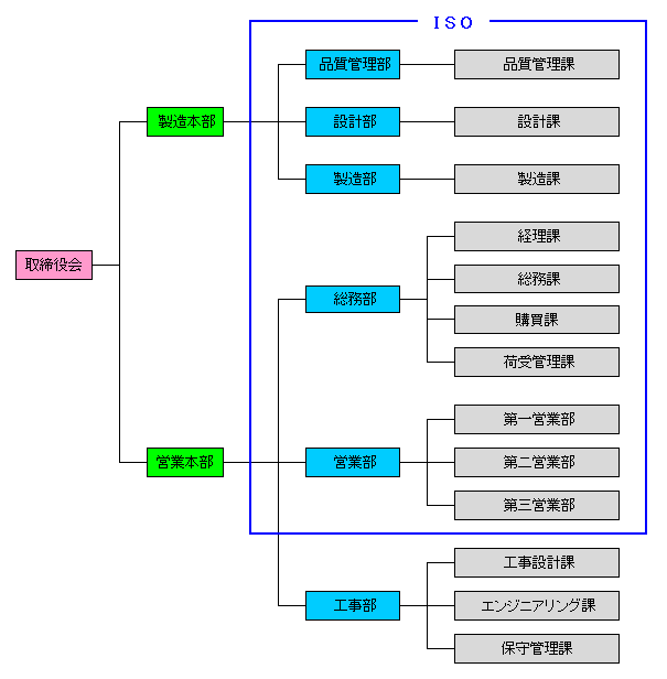 組織図