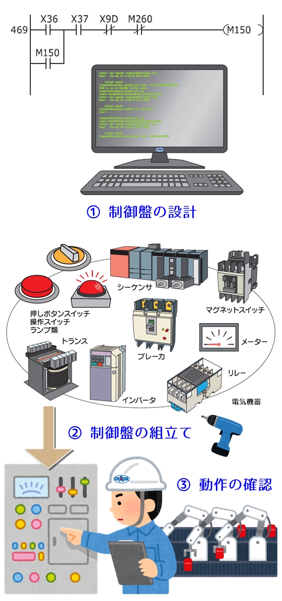 制御盤ができるまで